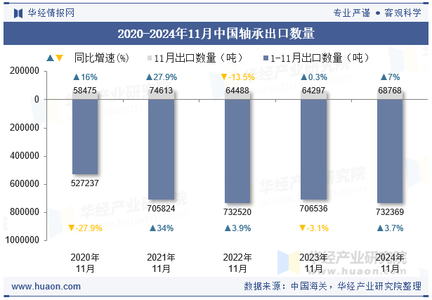 2020-2024年11月中國軸承出口數(shù)量