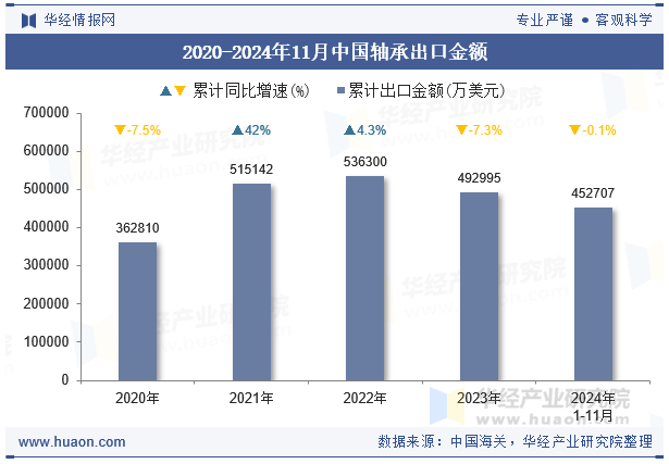 2020-2024年11月中國軸承出口金額