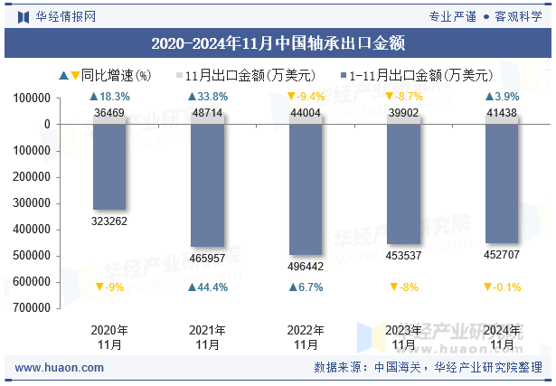 2020-2024年11月中國軸承出口金額