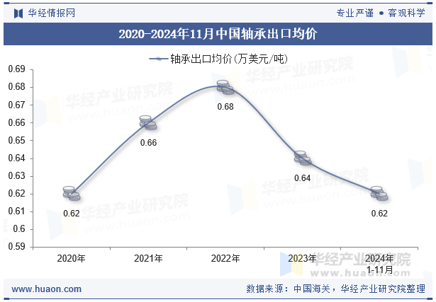 2020-2024年11月中國軸承出口均價