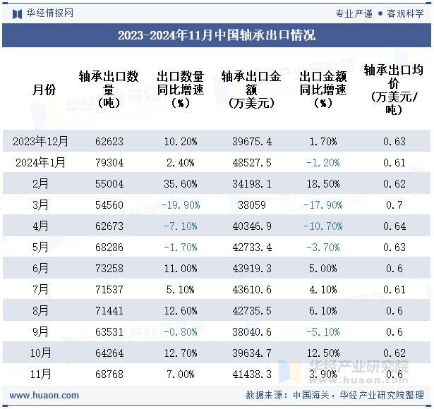 2023-2024年11月中國軸承出口情況